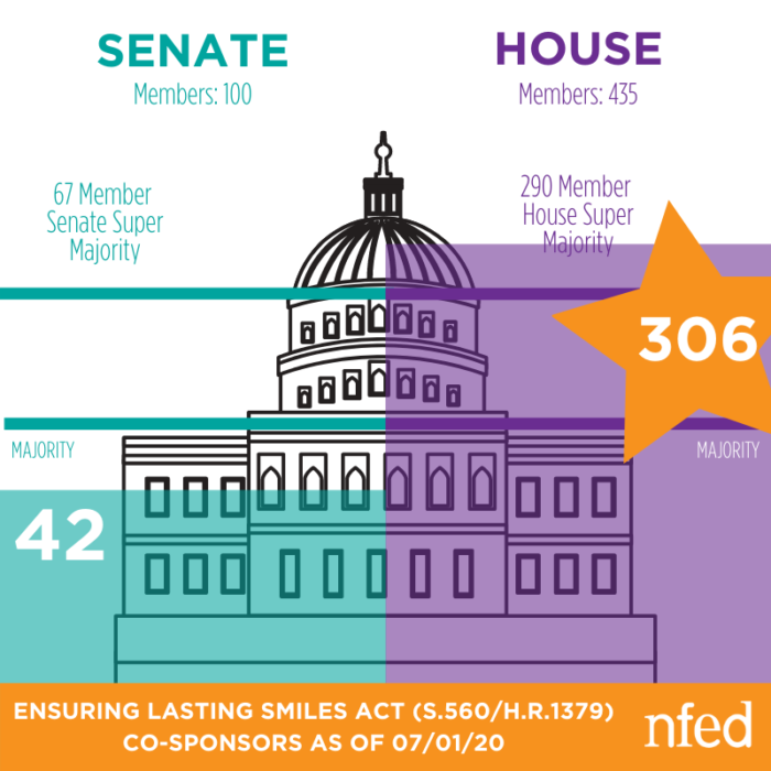 Graphic of the U.S. Capitol Building. Text reads how many co-sponsors in the house and the senate.