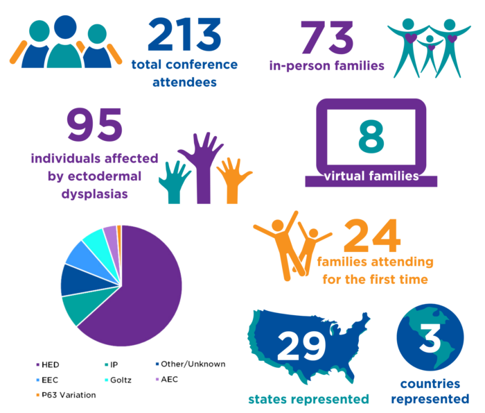 This is an infographic which explains the demographic makeup of the attendees at the Family Conference:
213 total conference attendees
73 in-person families
95 individuals affected by ectodermal dysplasias
8 virtual families
24 families attending for the first time
29 states represented
3 countries represented